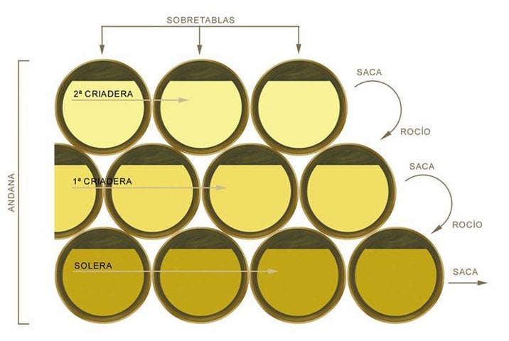 Criaderas y soleras de vinos de Andalucía